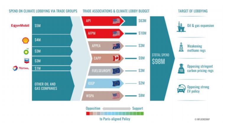 All Rhetoric And No Action Oil Giants Spent Billion On Climate